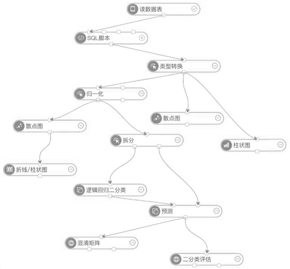 Construction method of visual modeling job flow scheduling engine