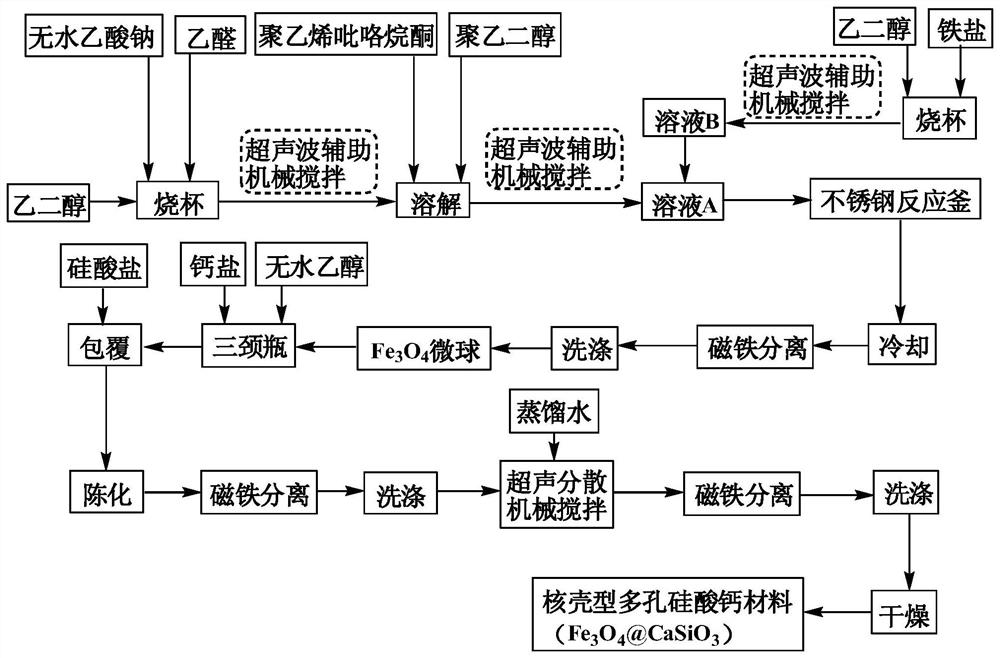 A kind of magnetic core-shell type porous calcium silicate material and preparation method thereof