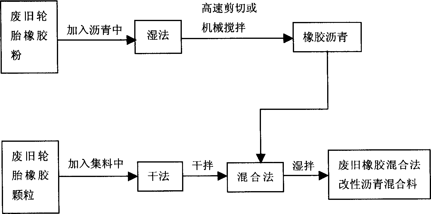 Method for preparing modified asphalt mixture using waste and old tyre and hybrid method