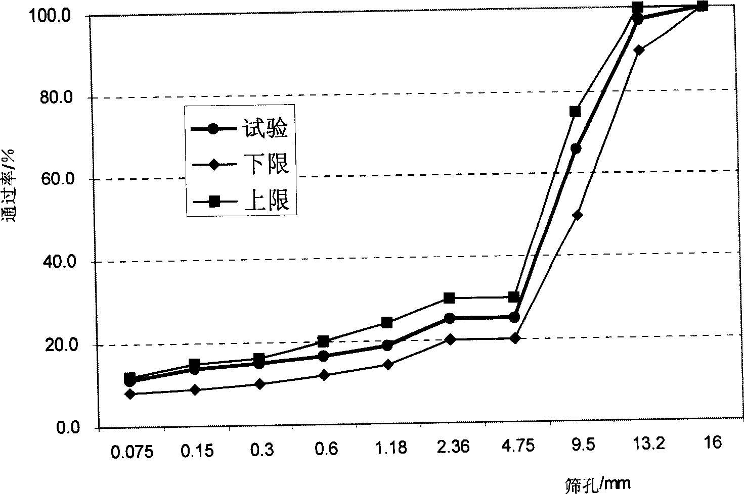 Method for preparing modified asphalt mixture using waste and old tyre and hybrid method