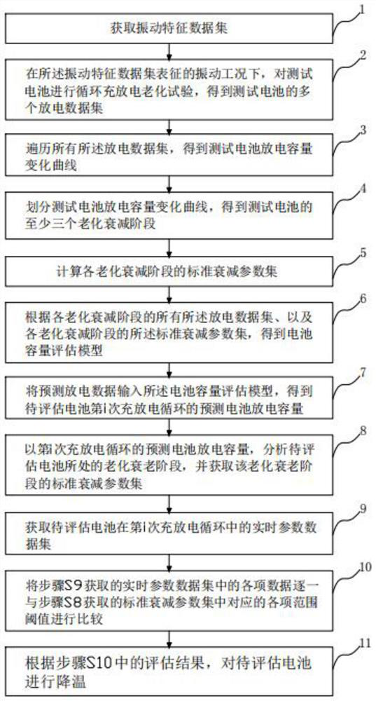 Lithium ion battery thermal runaway safety assessment method under vibration working condition