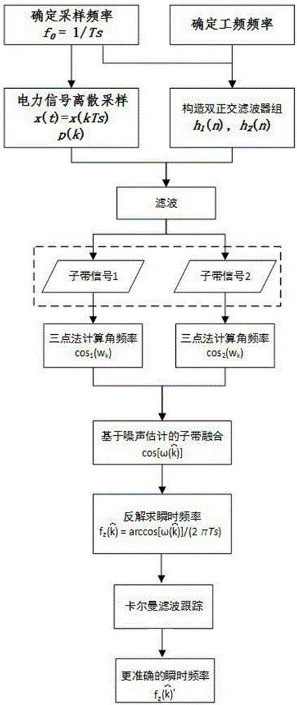 Power grid instantaneous frequency measuring and tracking method based on orthogonal sub-band