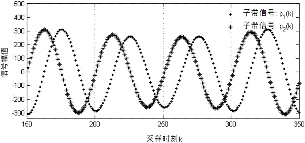 Power grid instantaneous frequency measuring and tracking method based on orthogonal sub-band