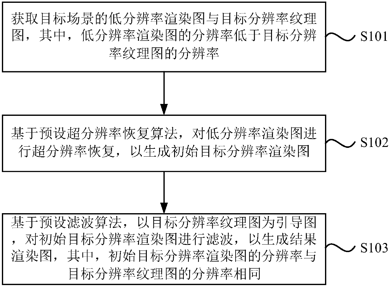 Rendering method and apparatus, engine and storage medium