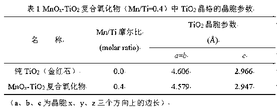 MnOx-TiO2 composite oxide with rutile TiO2 serving as matrix