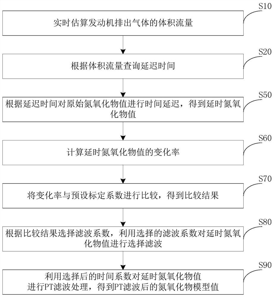 Method, device, equipment and medium for obtaining engine nitrogen oxide model value