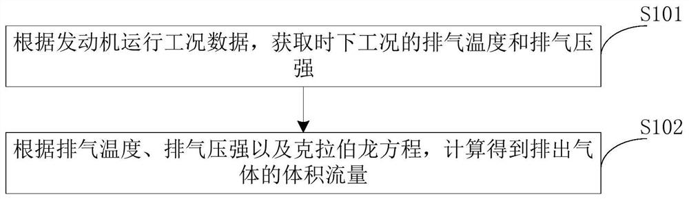 Method, device, equipment and medium for obtaining engine nitrogen oxide model value