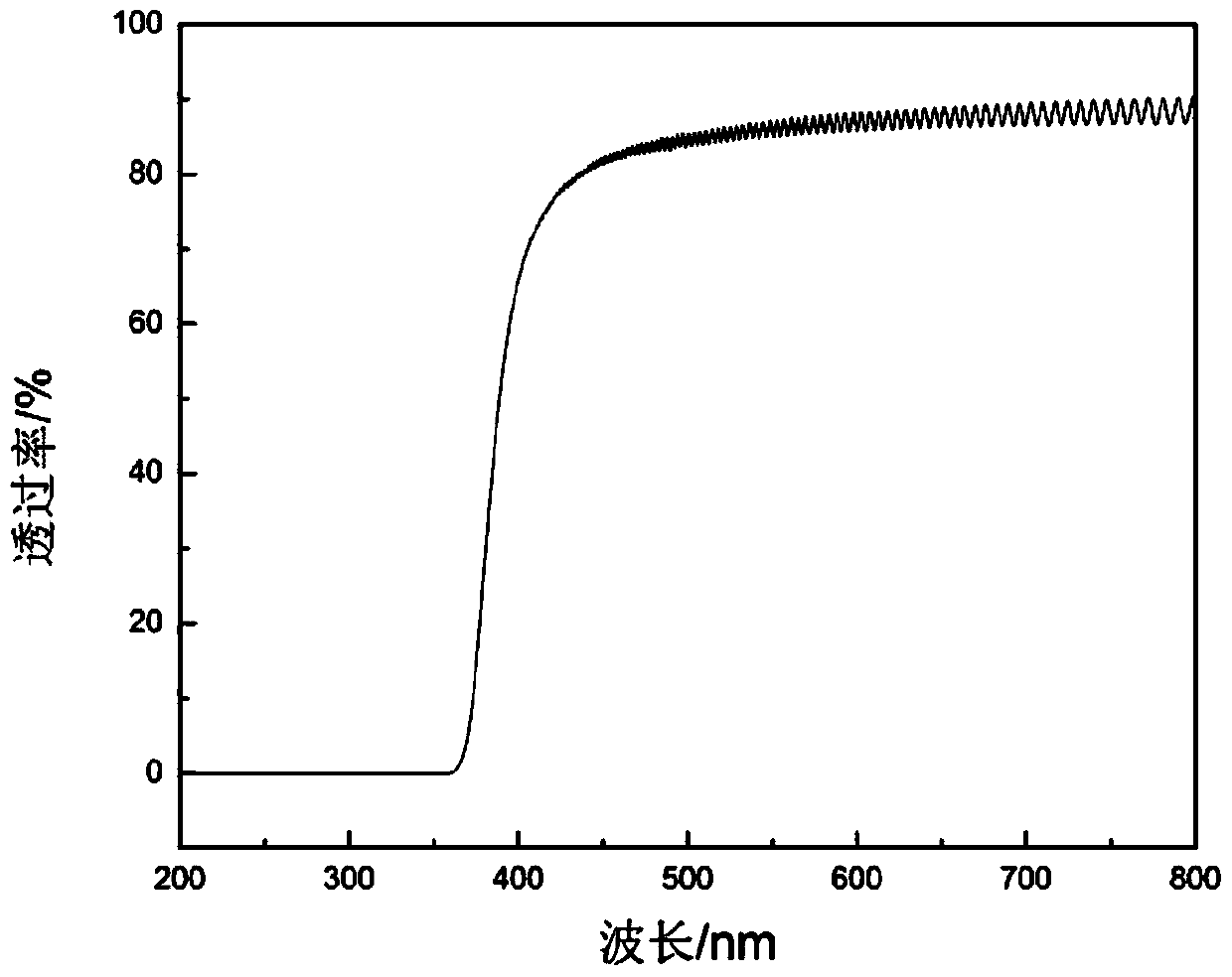 A kind of synthetic method of polyimide