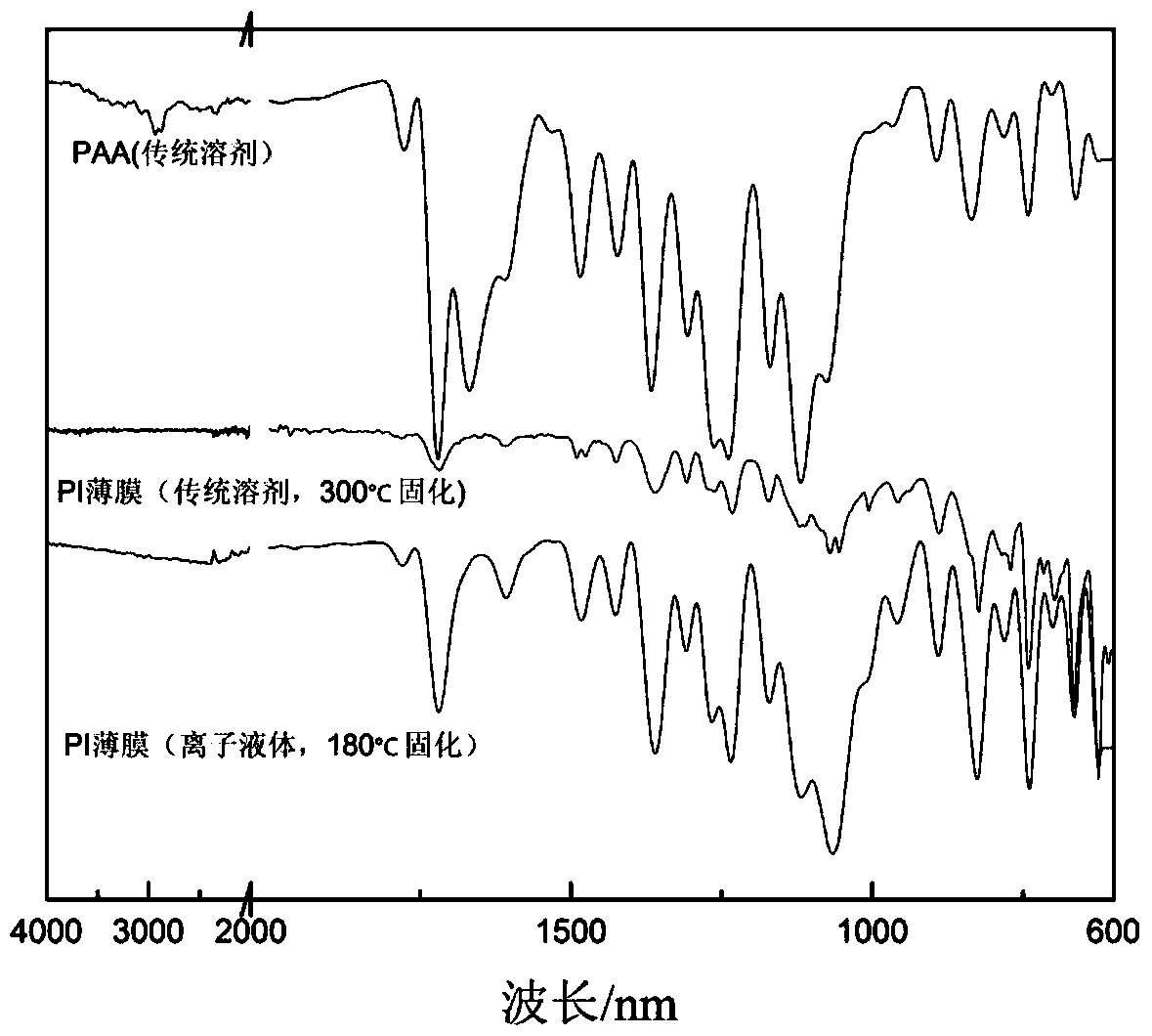 A kind of synthetic method of polyimide