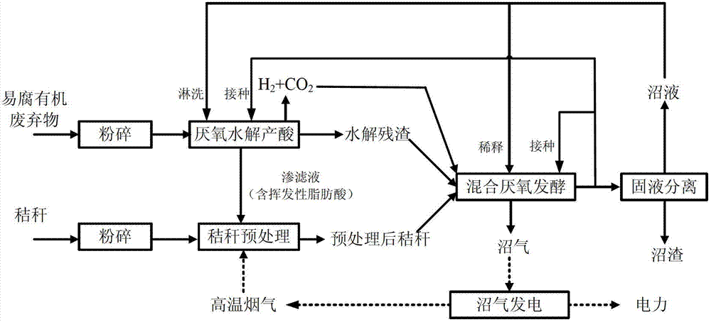 Method for producing methane through combination of perishable organic wastes and straws