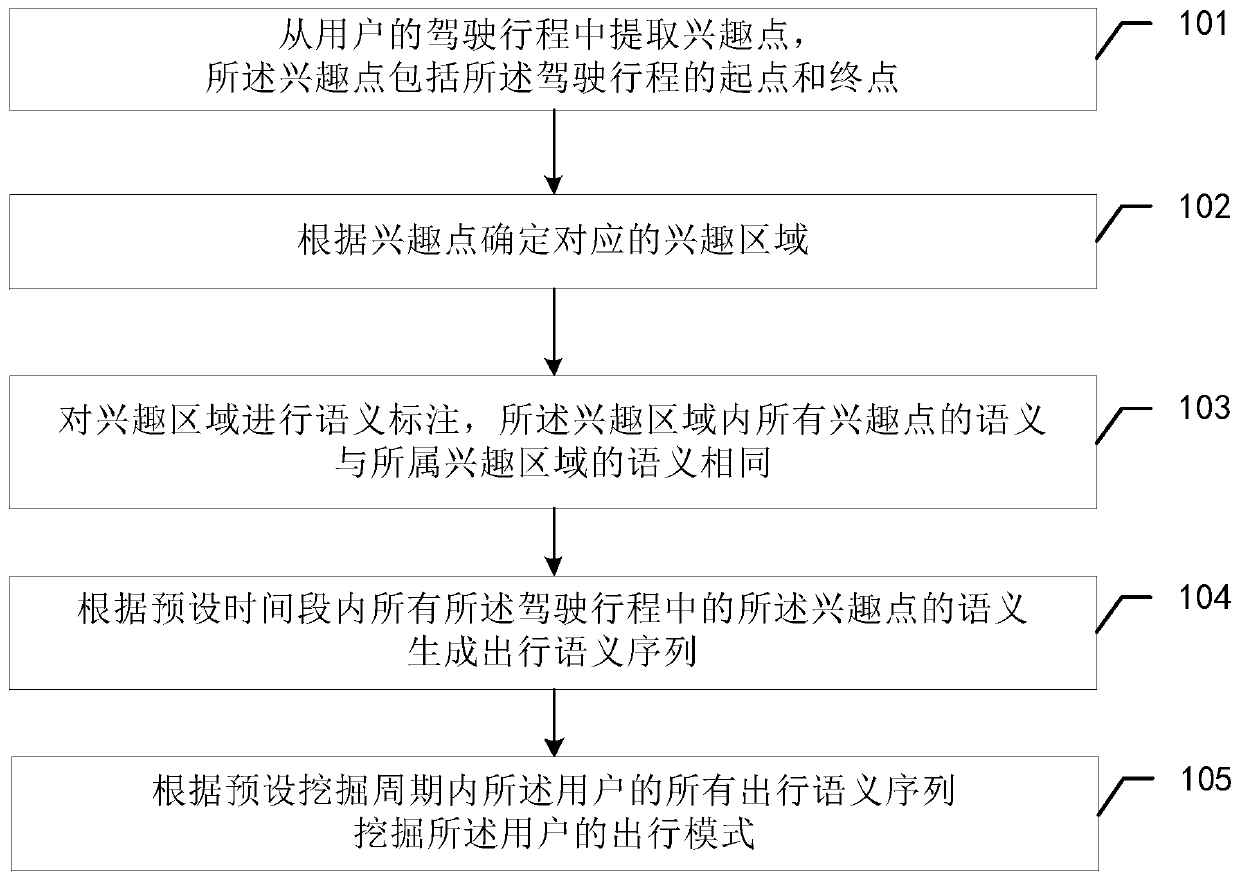 User travel mode mining method, device and system and processor