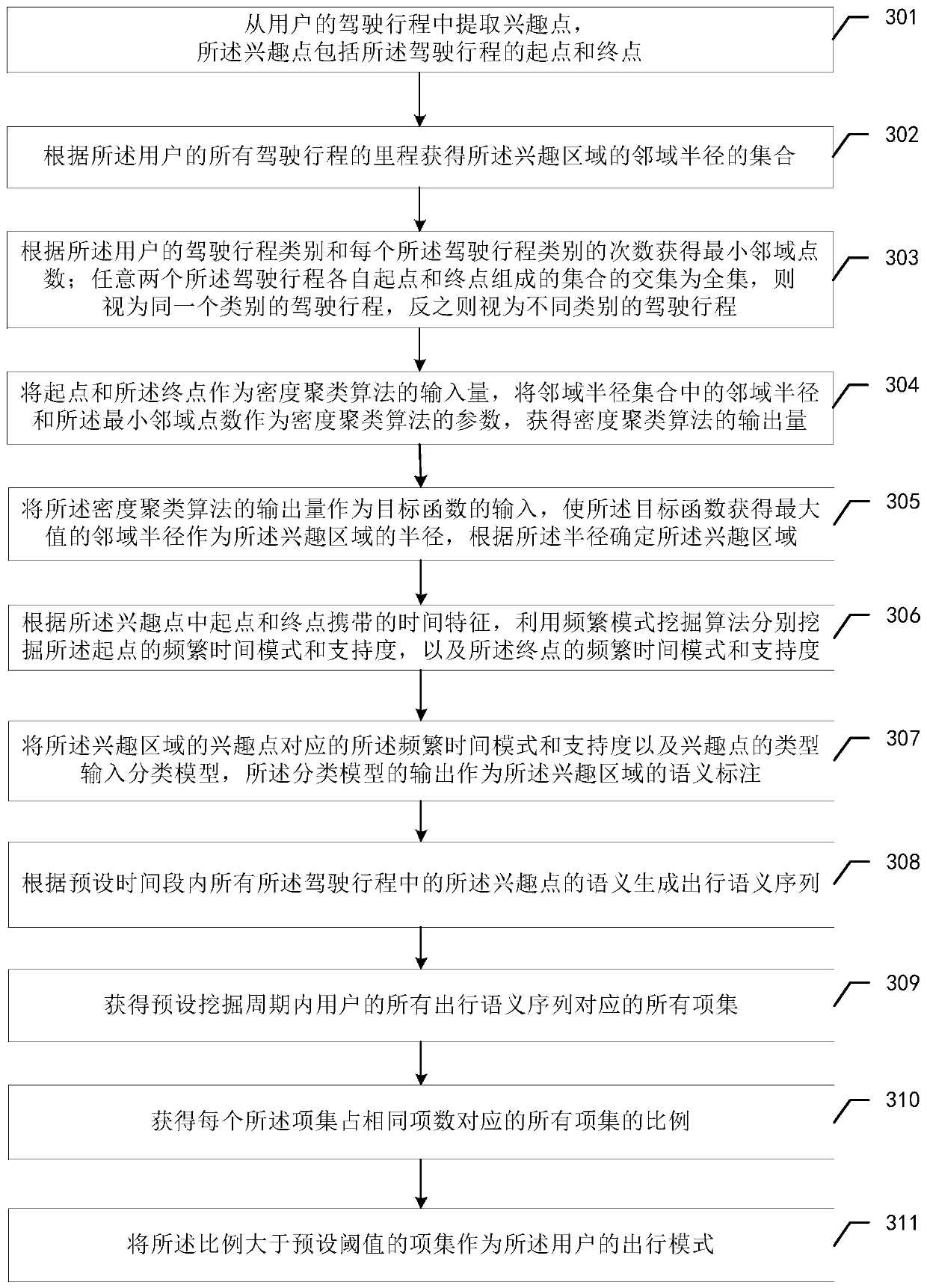 User travel mode mining method, device and system and processor