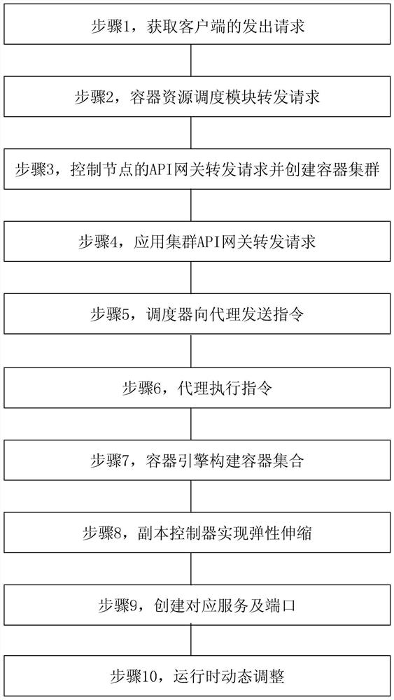 A large-scale container scheduling system and method based on cloud platform