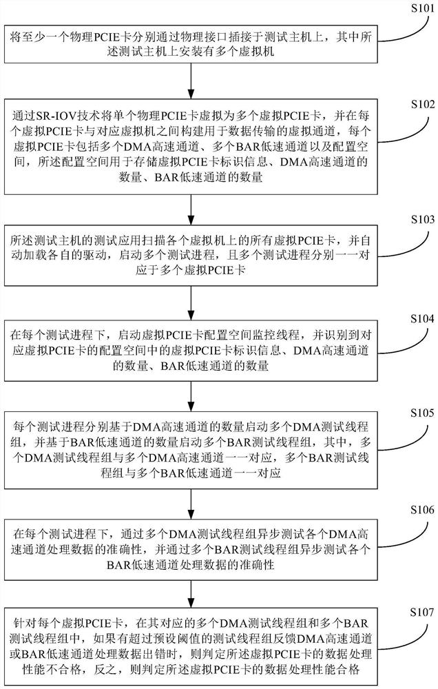 Asynchronous test method and system based on multiple virtual PCIE cards