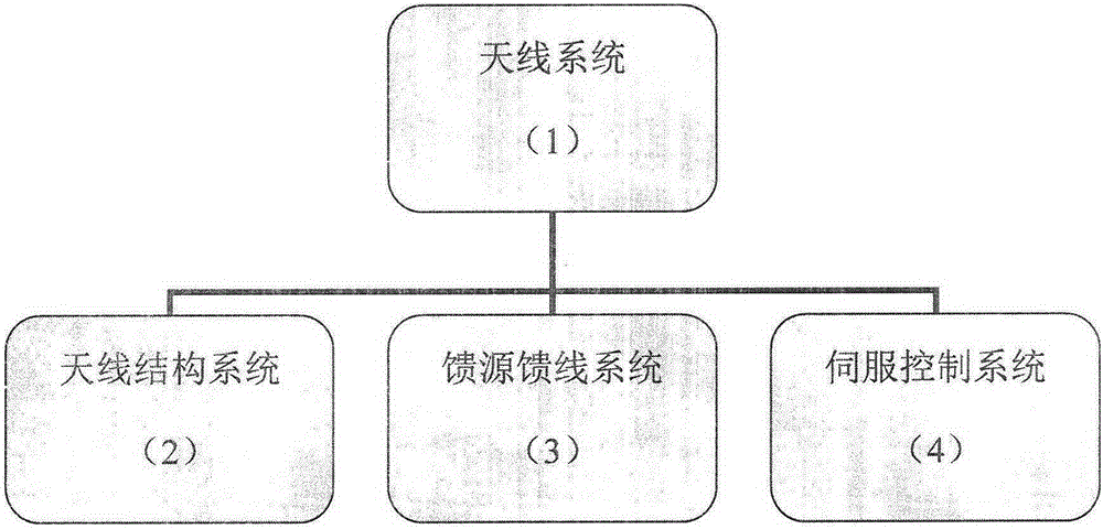 3/6-SPU type parallel mechanism based antenna structural system