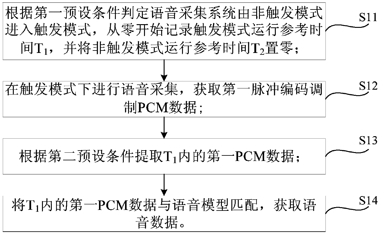 Speech detection method and device