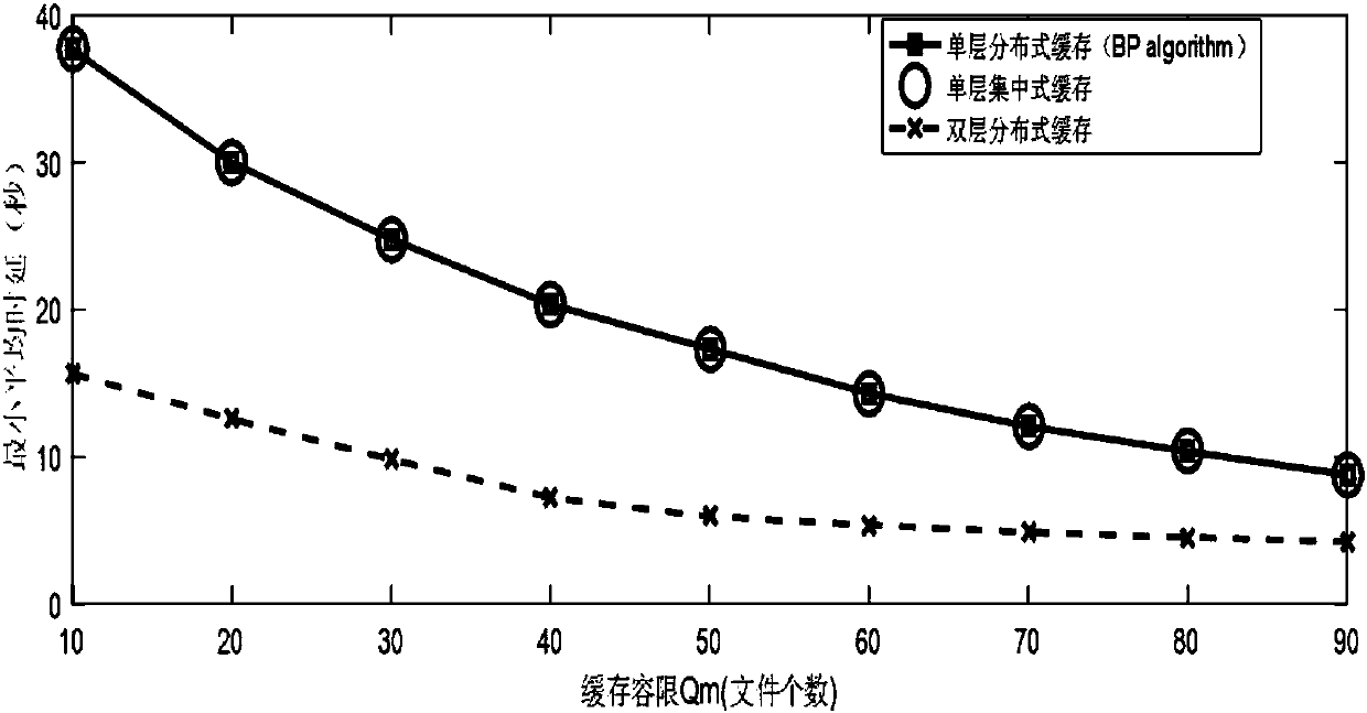 Dual-layer distributed caching method of fog wireless access network