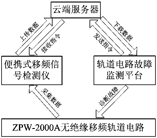 Track circuit fault monitoring platform and monitoring method based on frequency shift signal