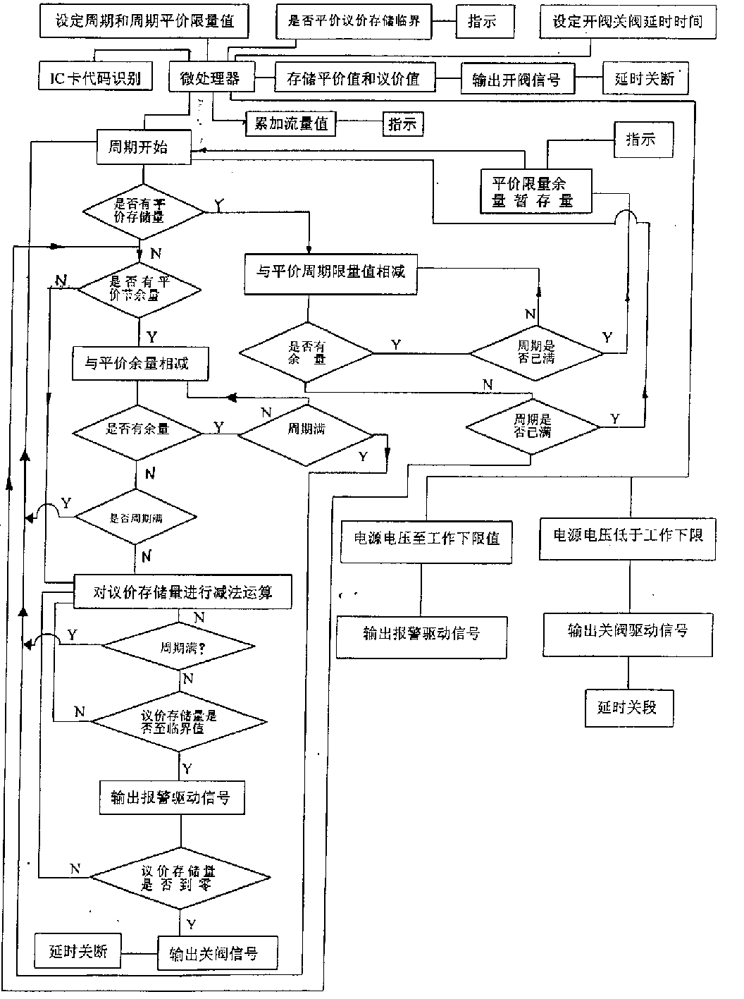 Intelligent method of chargine running water