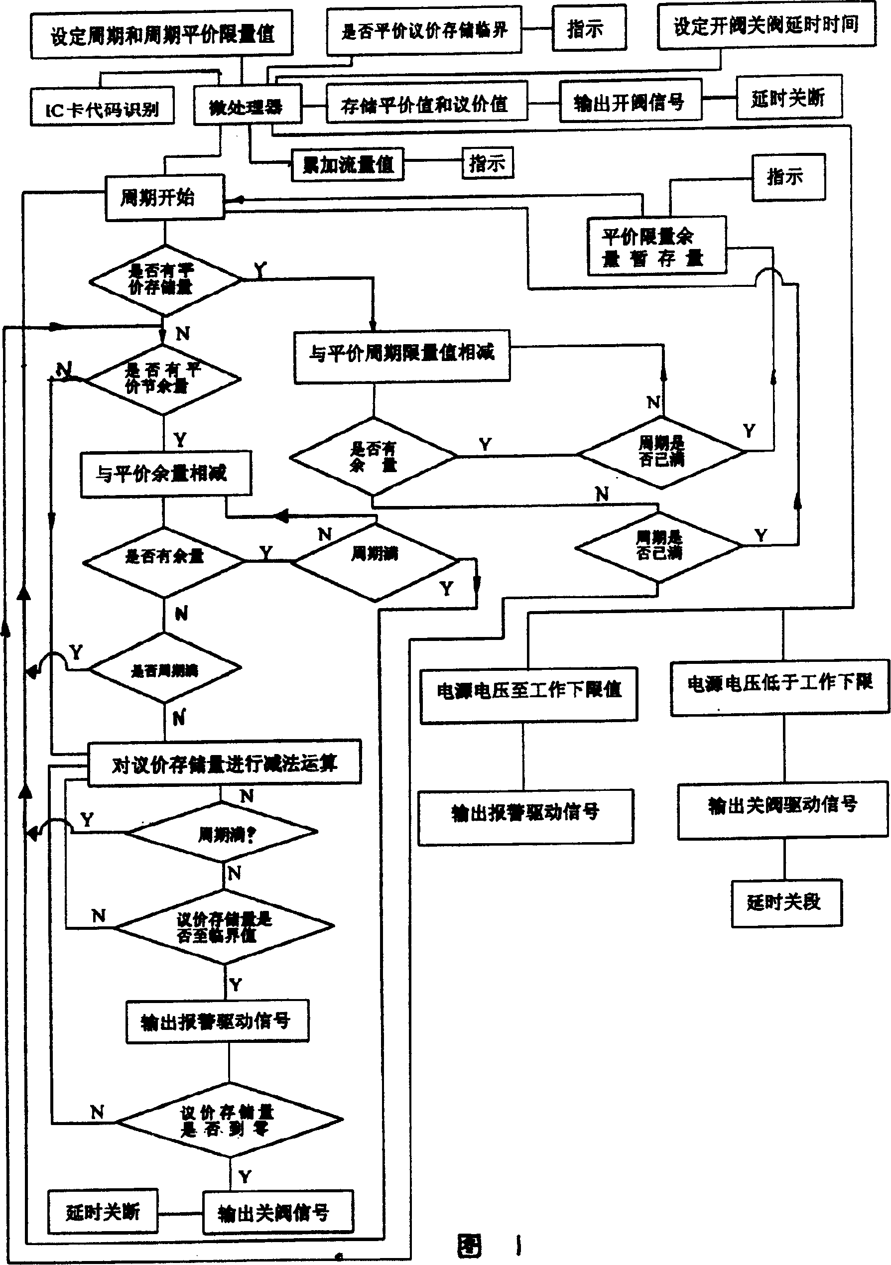 Intelligent method of chargine running water