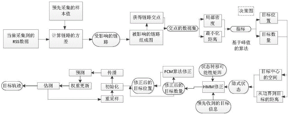 Indoor multi-target tracking method using density-based fast search clustering algorithm