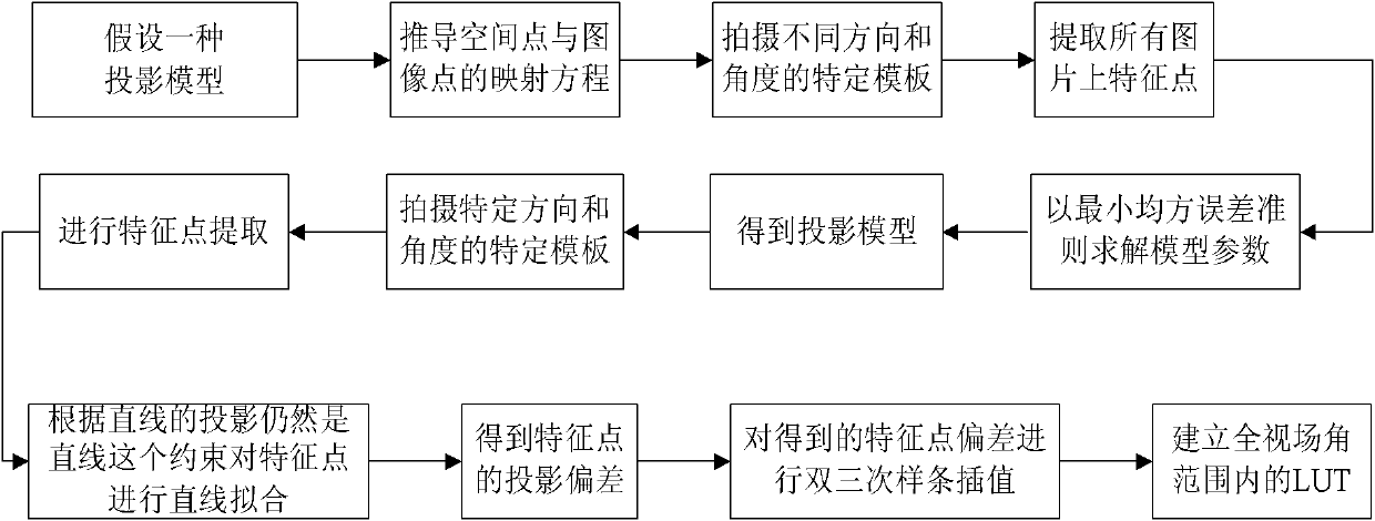 Real-time distortion correction method and system of lens with high precision and wide field of view