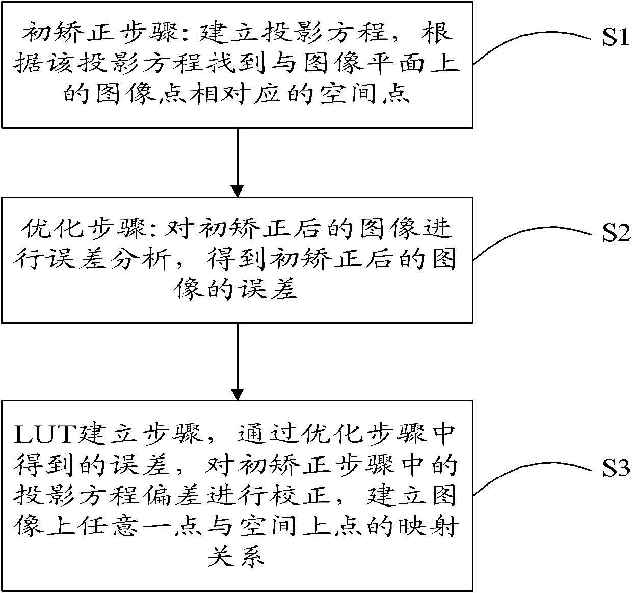 Real-time distortion correction method and system of lens with high precision and wide field of view