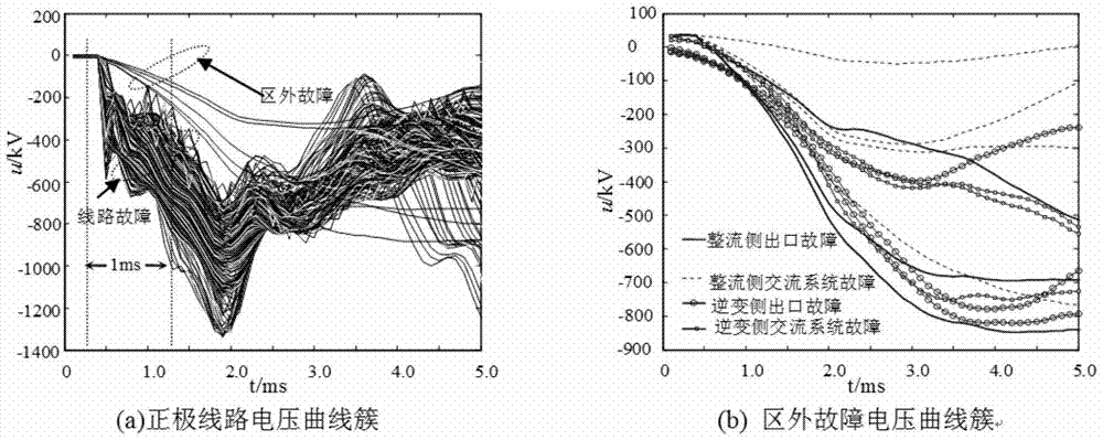 A line fault identification method based on the principal component cluster analysis using the pole line fault voltage curve cluster