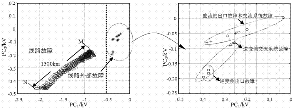 A line fault identification method based on the principal component cluster analysis using the pole line fault voltage curve cluster