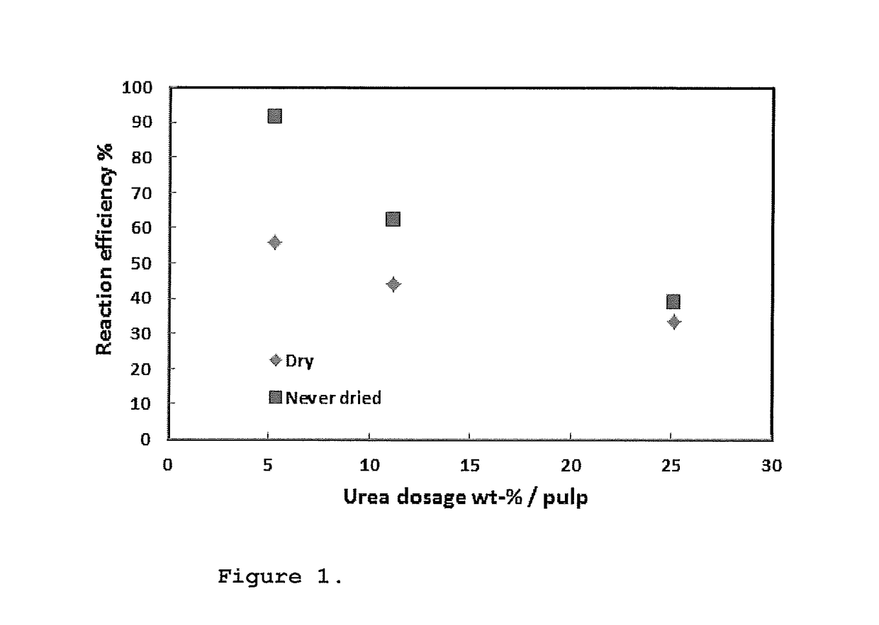 Method for making cellulose carbamate