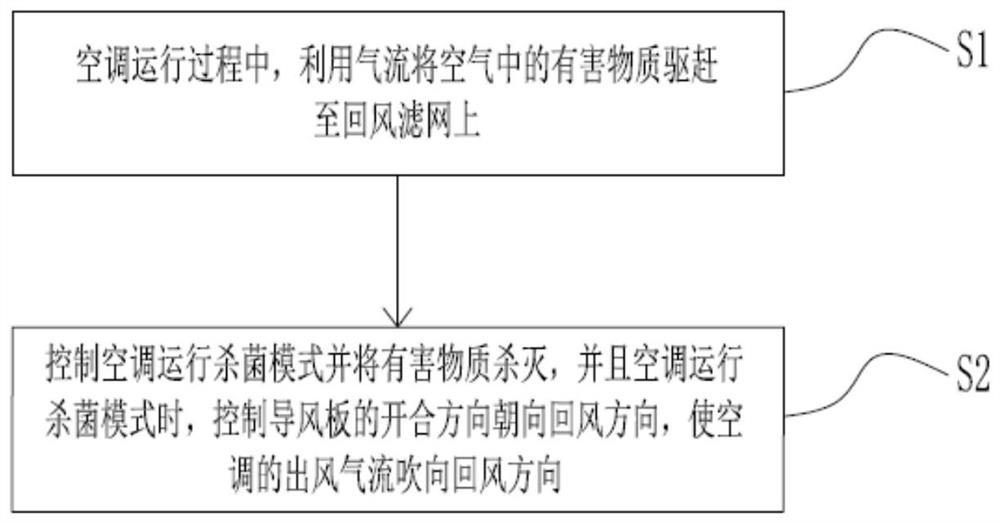 Purification and sterilization method and device for air conditioner and air conditioner