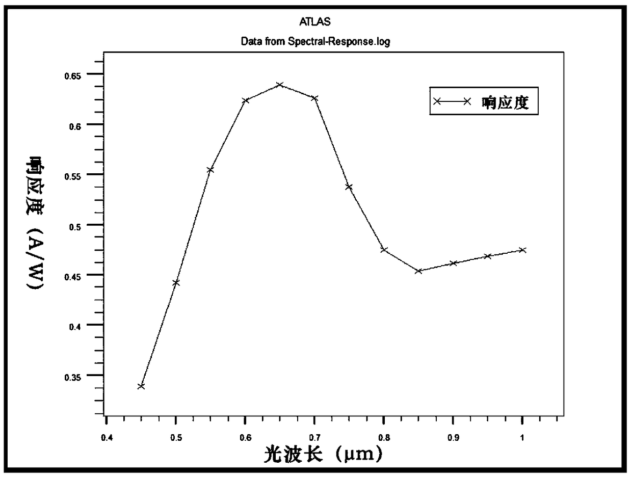 CMOS SPAD (Single Photon Avalanche Diode) photoelectric device with deep N well adopting inverse doping distribution