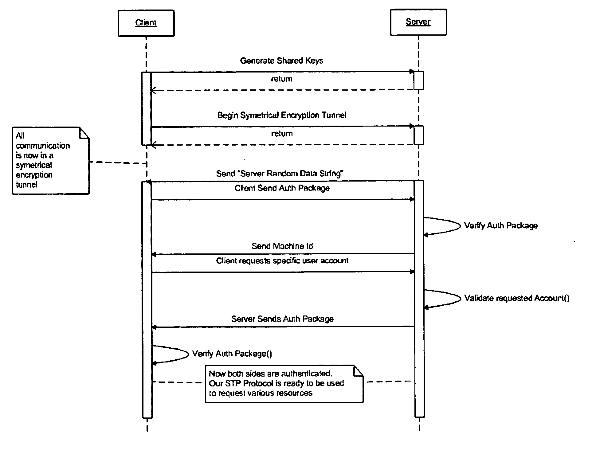 Method of providing secure access to computer resources