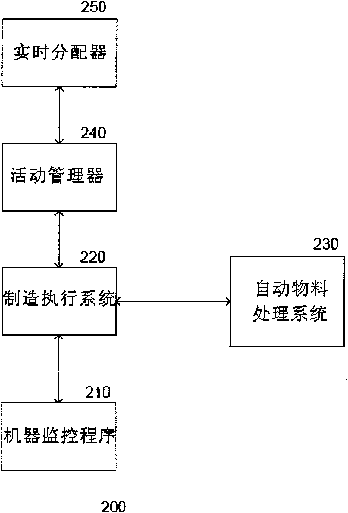 Methods and apparatus for idle time reduction in a production facility