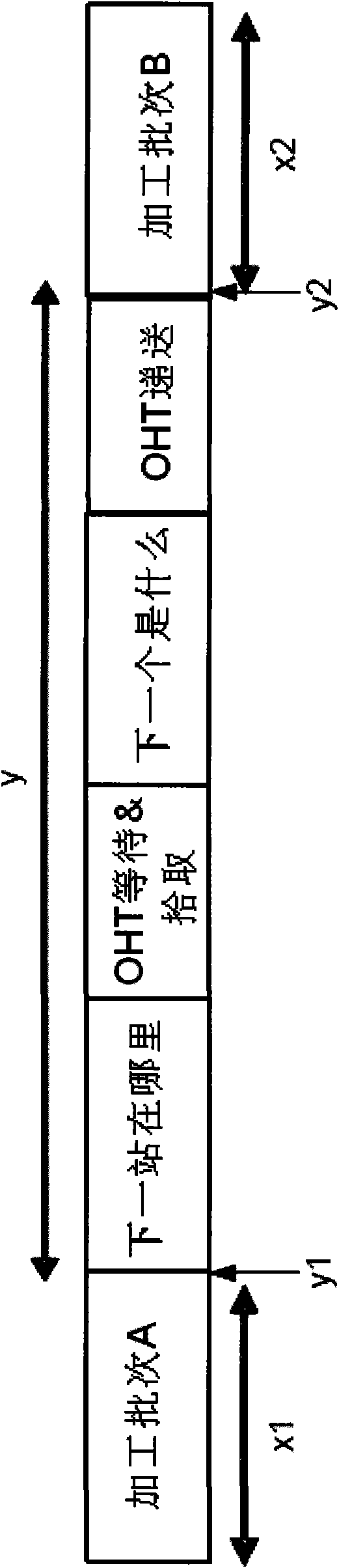 Methods and apparatus for idle time reduction in a production facility