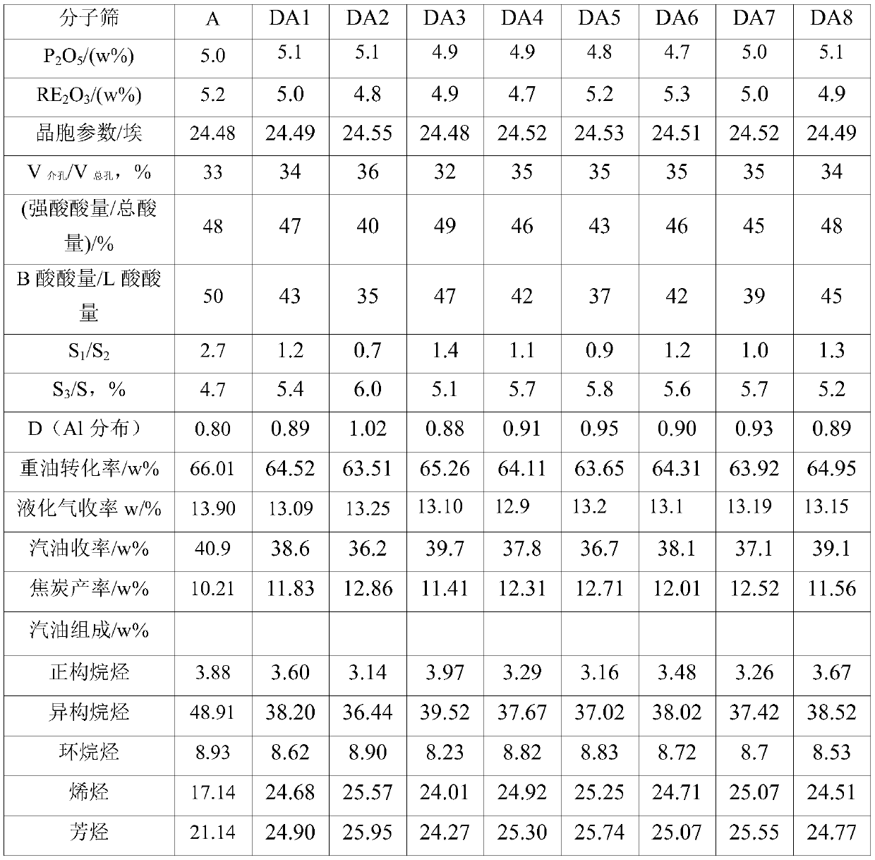 A kind of Y molecular sieve containing phosphorus and rare earth and preparation method thereof