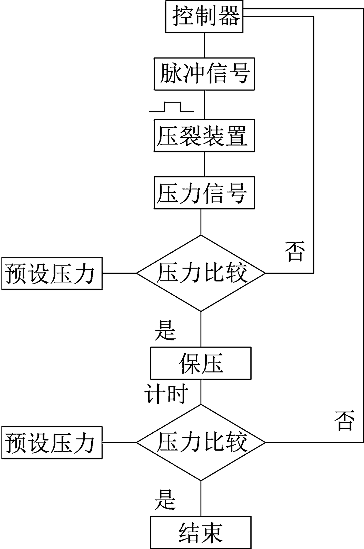 Fracturing system pressure test control method