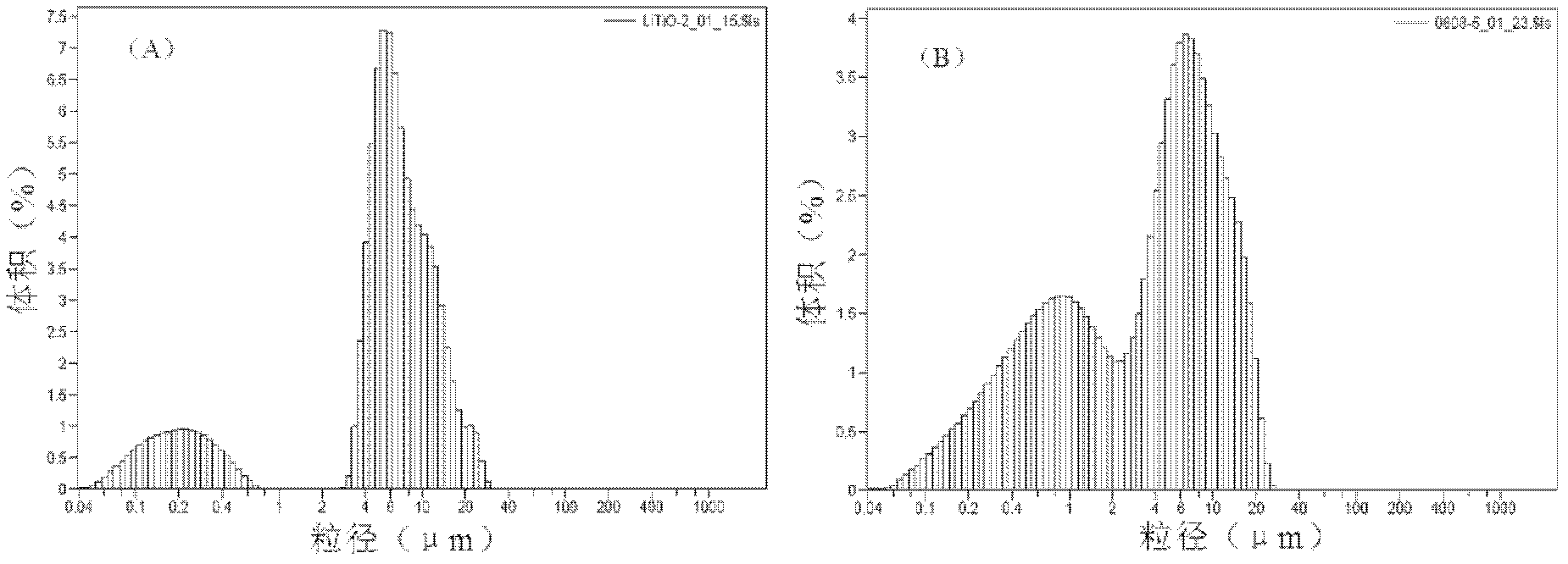 A preparation method and applications of a lithium battery material with high rate performance