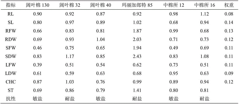 Method for resistance identification of semi-wild cotton on secondary salinization in seedling stage for water culture