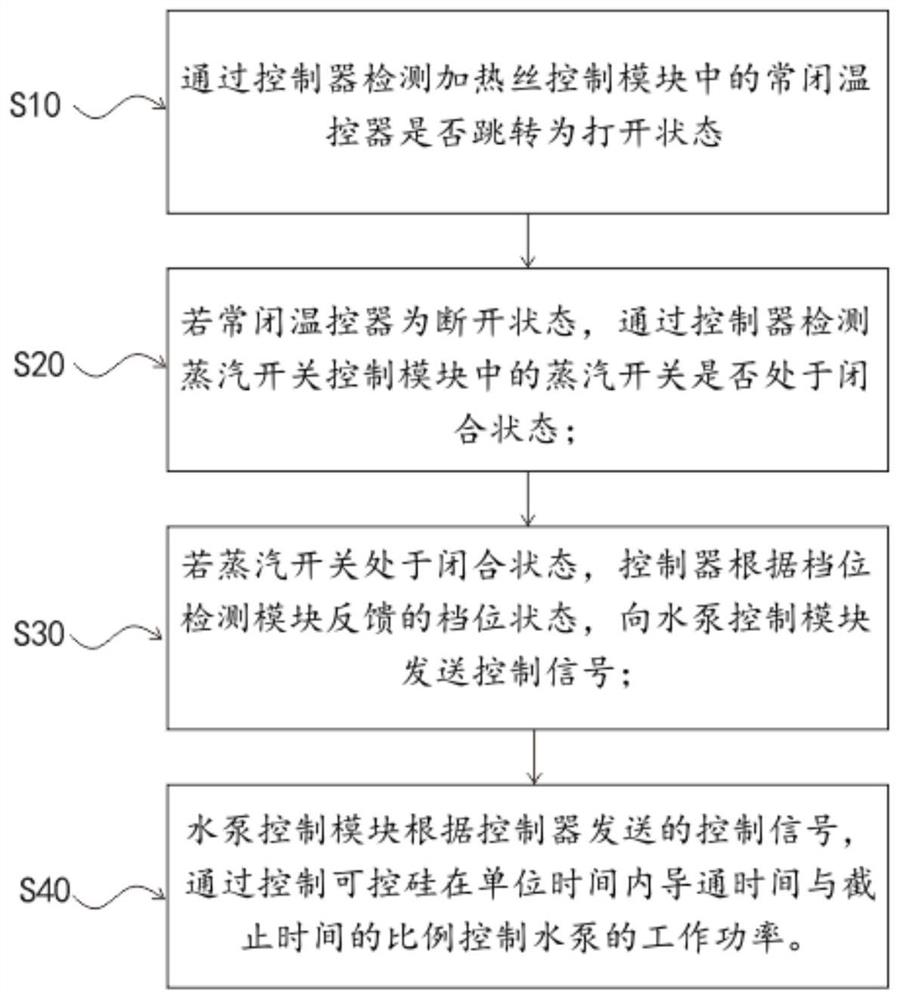 A steam volume control circuit and control method for a garment steamer