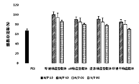 Environment-responsive peptide-containing dendrimer lipid material and its preparation method and application