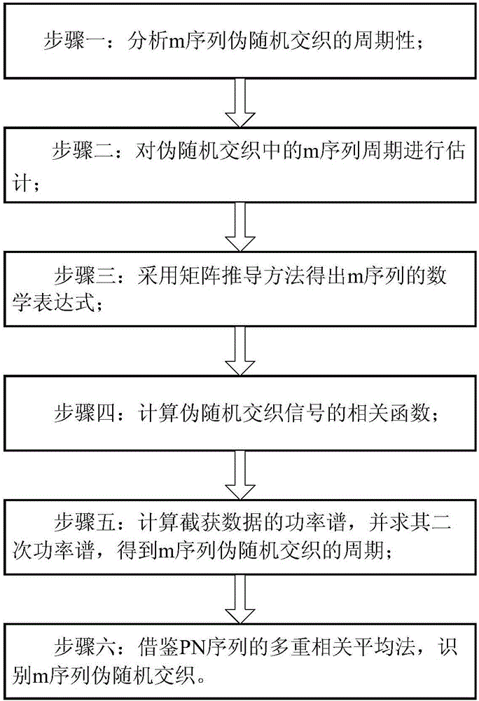 M-sequence pseudo random interleaving identification method in non-cooperated condition