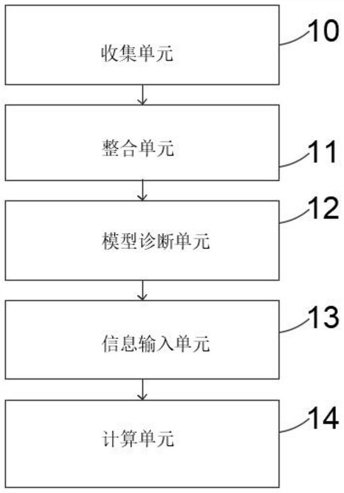 Model and system for predicting benign and malignant pulmonary nodules based on platelet parameters