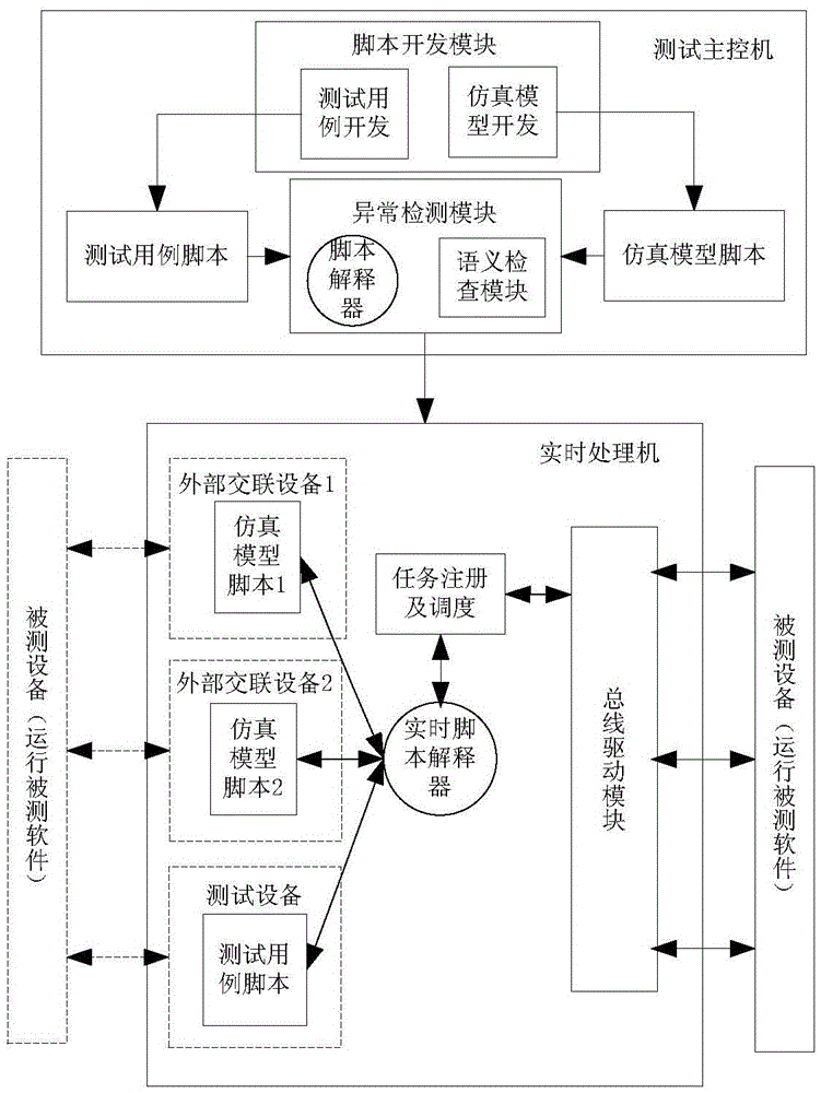 Construction method of script-based embedded software simulation and test integrated platform