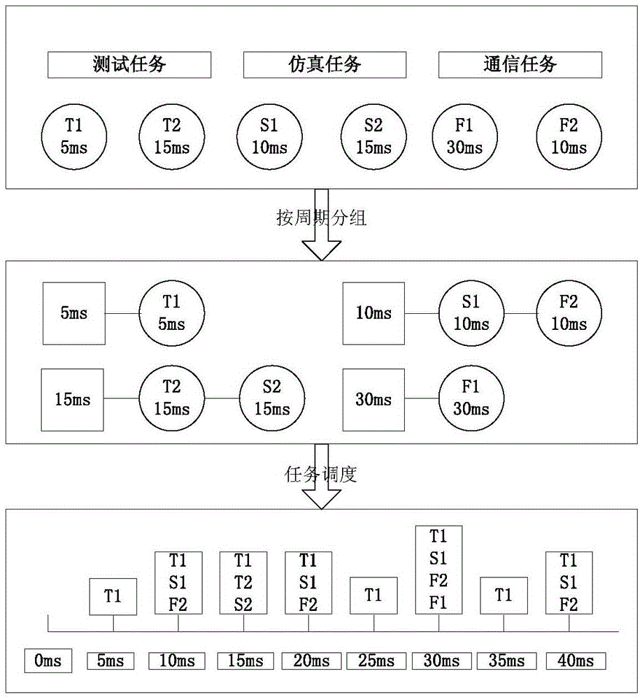 Construction method of script-based embedded software simulation and test integrated platform