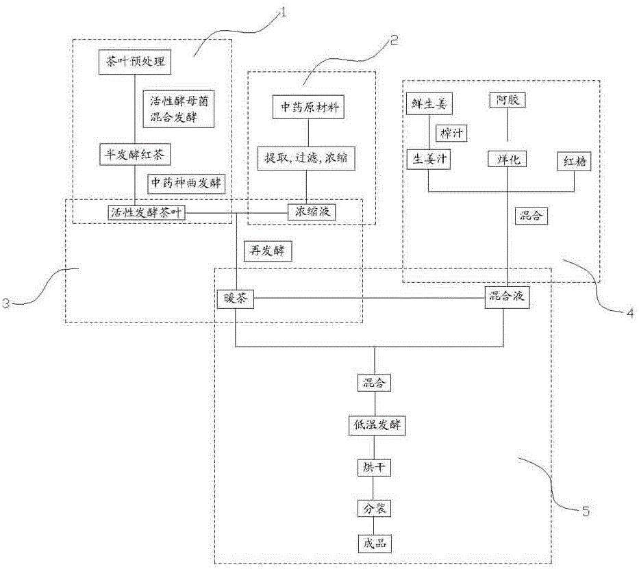 Production process of donkey-hide gelatin menstruation promoting tea