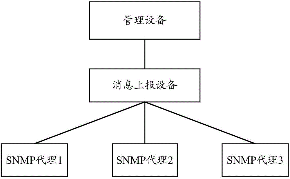 Message report method and device