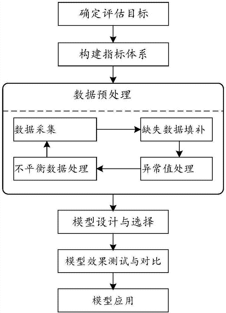 Model training method and apparatus thereof, storage medium and electronic equipment