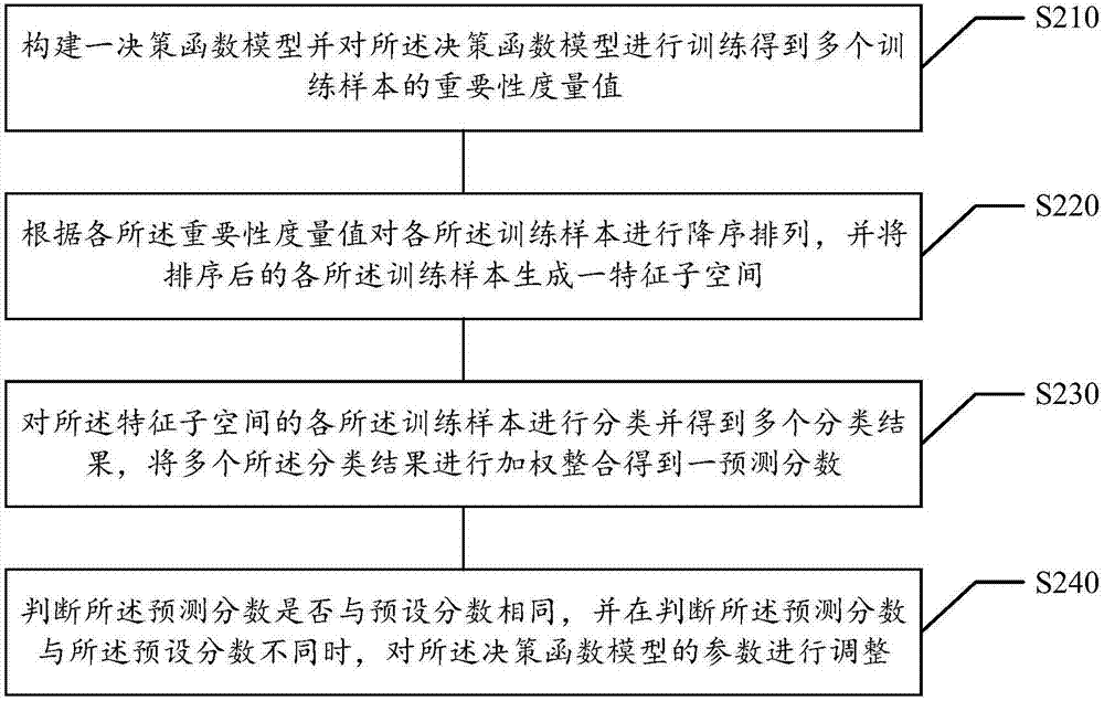 Model training method and apparatus thereof, storage medium and electronic equipment