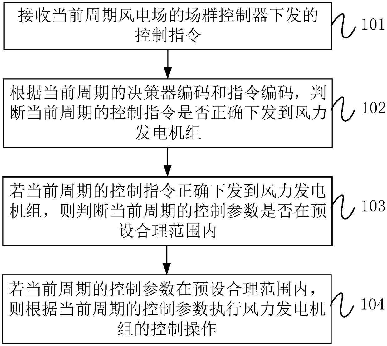 Wind power plant control method and system, field group controller and wind power generator set